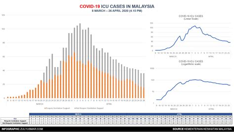 Survey data isn't the only indicator of how common sleeping troubles and. Current statistics of COVID-19 in Malaysia [26 April 2020 ...