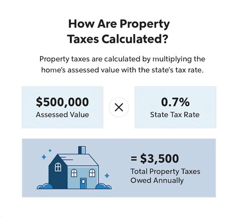 Real Estate Taxes Vs Property Taxes Quicken Loans