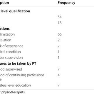 Expected Competencies Of Entry Level Physiotherapy Programs To Accept