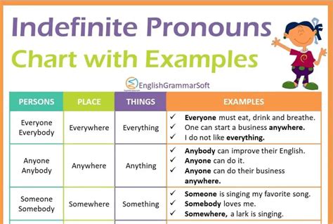 Indefinite Pronouns With Examples List And Chart Englishgrammarsoft