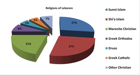Religión En Líbano Wikipedia La Enciclopedia Libre