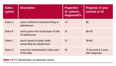 Colorectal Cancer Treatment Signs Symptoms Diagnosis And Staging