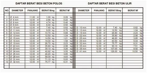 Konstruksi Baja Daftar Berat Besi Beton Dan Konstruksi Rangka Baja