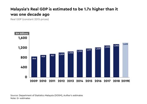 Economic Stagnation In Malaysia