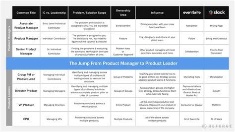 A Product Manager S Career Path To Product Leadership Reforge