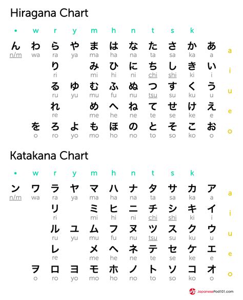 Hiragana Chart