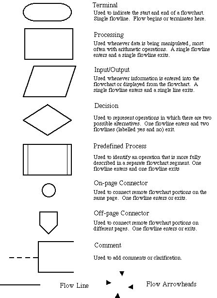 Data flow diagram describes the processes which are involved in a system to transfer data. 2_Struct_Prog