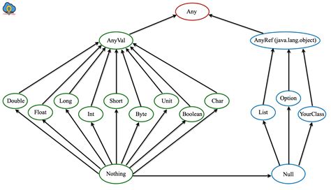 Scala Data Type Tutorial Cloudduggu