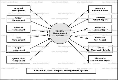 Hospital Management System Dataflow Diagram Dfd Freeprojectz Porn Sex