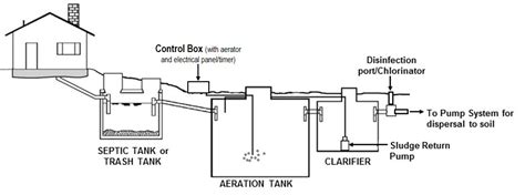 However, an aerobic septic system will break down effluvia far more quickly and pose less potential for environmental problems. Septic Tank Wiring Schematic - Complete Wiring Schemas
