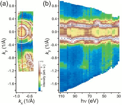 Fig S1 Arpes With Variable Photon Energies A Fermi Surface Map Of