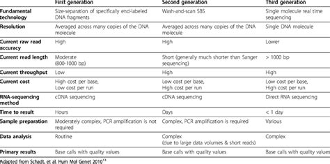 Comparison Of First Second And Third Generation Genomic Sequencing