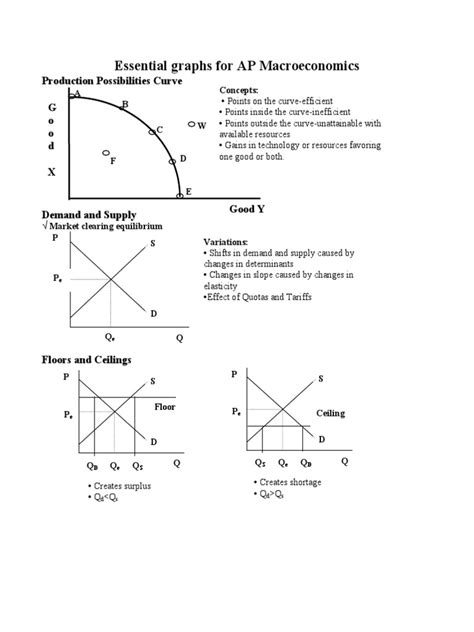 Essential Graphs For Ap Macroeconomics Pdf Macroeconomics Supply