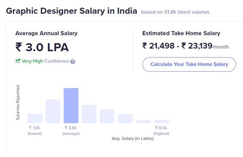 Graphic Designer Salary Basis Experience Industry City Company