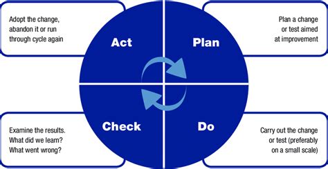 Pdca Cycle Plan Do Check Act Cycle Explained With Examples How To Sexiz Pix