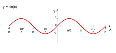 Thinking of sine and cosine as projection functions like this helps us to visualize exactly what the sin(x) and cos(x) functions do. Mathematical Diagrams