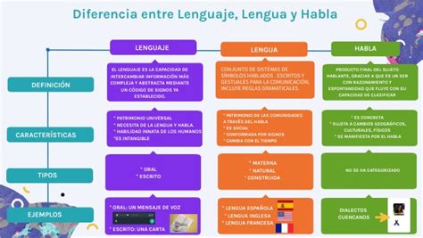 Diferencia Entre Lenguaje Lengua Y Habla