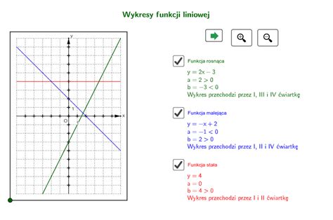 Wykresy Funkcji Liniowej GeoGebra