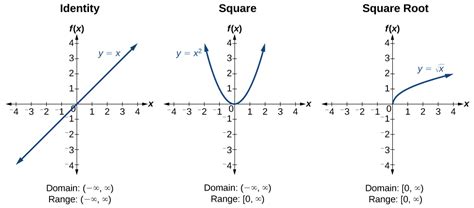 Basic Functions And Identities · Precalculus