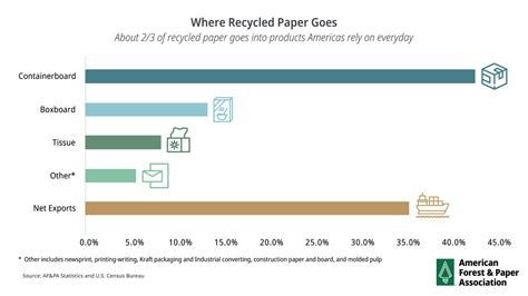 Does Paper Actually Get Recycled The Industry Answers American Forest And Paper Association