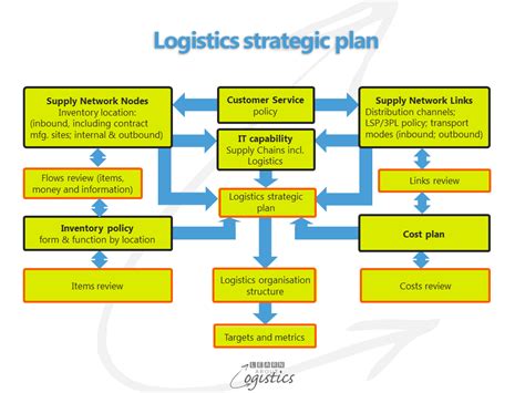 logistics plan template