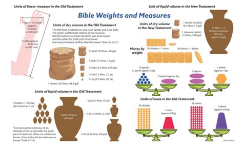 Bible Weights And Measures The Glorious Gospel