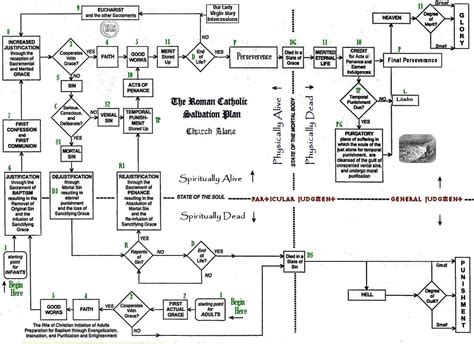 There are two main relationship/associatio. Roman Catholic | Plan of Salvation | Maze