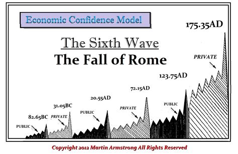 The Economic Confidence Model Began With Recorded History Armstrong