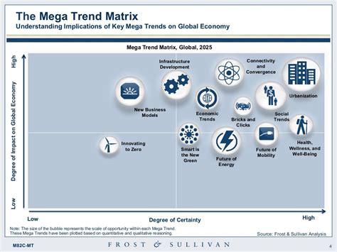 Frost And Sullivan Worlds Top Global Mega Trends To 2025 And Implica