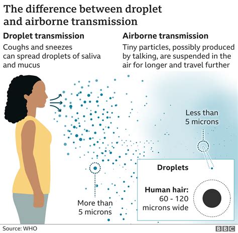 Covid Can Be Airborne Us Cdc Guidelines Now Say Bbc News