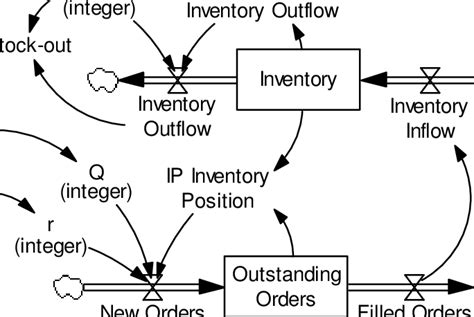 Stock And Flow Structure Of The Inventory Game Simulation