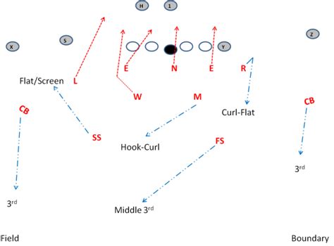 3 4 Defense Laser Blitz With Cover 3 Football Drills College