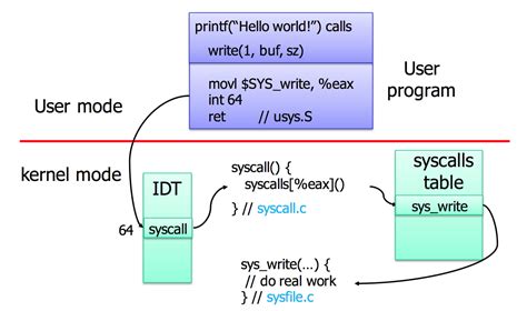 Linux Is There A System Call Service Routine In The Interrupt Vector