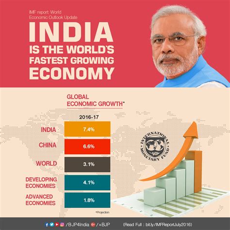 India Emerges As The Fastest Growing Economy Of The World In Imf Report