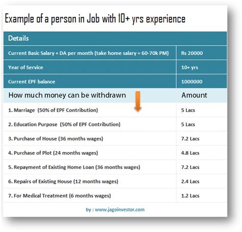 To pay contribution on higher wages, a joint request from employee and employer is required para 26(6) of epf scheme. 6 reasons for which you can withdraw from your EPF - like ...