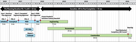 Epc Schedule Optimization Feedfel Project Management
