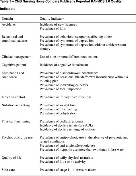 Minimum Data Set Assessment Tool