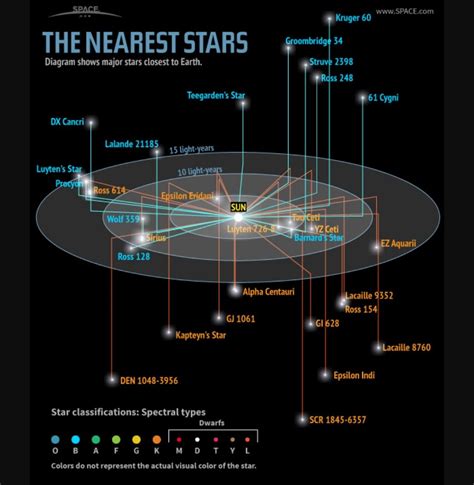 This Diagram Shows The Major Stars That Are Closest To Earth Rspace