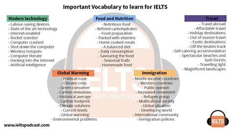 Ielts Vocabulary List Lexical Resource And Topic Specific Vocabulary