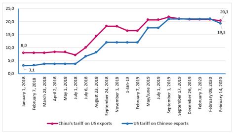 Us China Trade War Economic Causes And Consequences Eri