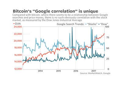 Bitcoin usd advanced cryptocurrency charts by marketwatch. Bitcoin rises, so people Google 'bitcoin,' so then bitcoin ...