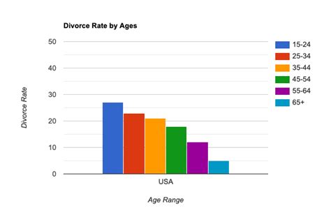 Divorce Rate In America And The Reasons Marriages Fail Updated