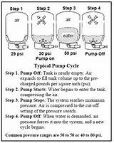 Pictures of Pressure Pump Tank Problems