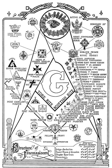 Understanding Freemasonry