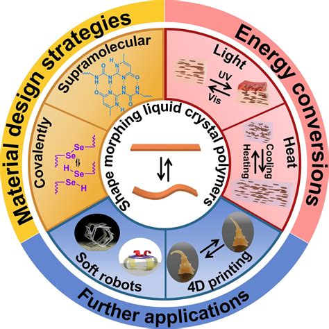 Shape‐morphing Liquid‐crystal Polymers Zhang 2023 Chemistry A