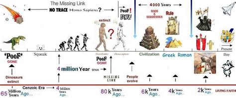 Awesome Chronology Of Human History Art Journal Ideas Pinterest