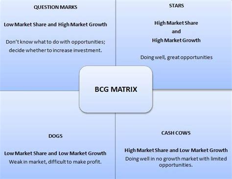 What actually is a bcg matrix? BCG Matrix (Growth Share Matrix): Definition, Examples ...