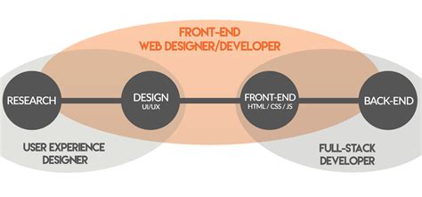 Difference Between Front End Developer And Ui Ux - The Best Developer
