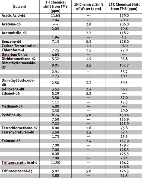 Nmr Solvent Table My Xxx Hot Girl