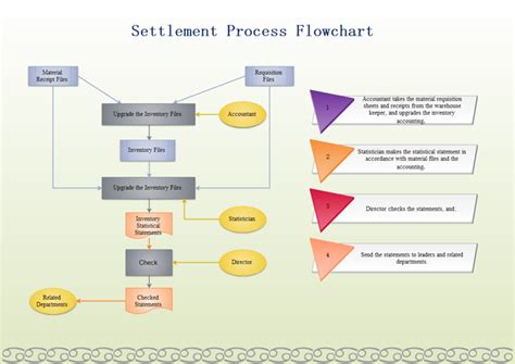 Settlement Process Flowchart